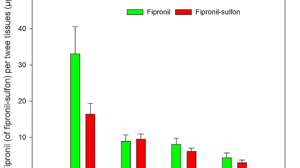 Figuur 1. Gehalte aan fipronil en fipronil-sulfon gemeten in tissues ingezonden voor onderzoek per maand (aug = 8, enz)