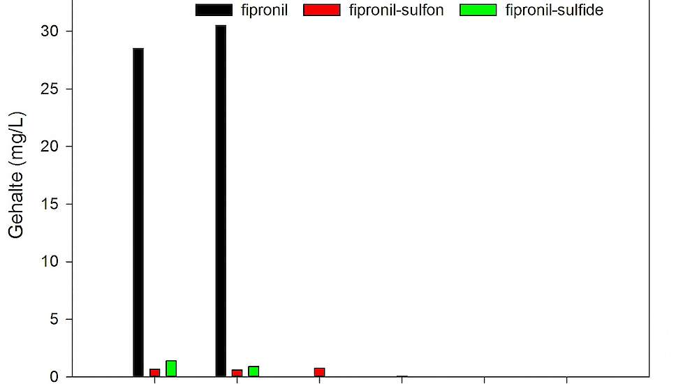 Figuur 3. Gehalten van fipronil, fipronil-sulfon en fipronil-sulfinyl in water afhankelijk van behandeling (zie tekst)