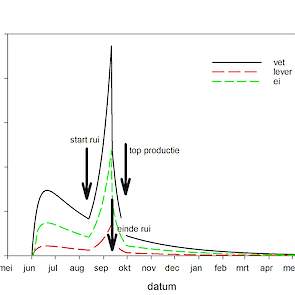 Figuur 5.  Gehalte aan fipronil-totaal in vet, lever of ei (mg/kg) en het effect van ruien (zie tekst voor toelichting)