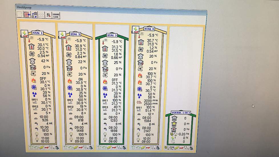 Op zijn PC in zijn kantoor in huis kan Gerben Rona via een uitgebreid programma  de temperatuur, RV en alle denkbare gegevens  in al zijn vier stallen zien. Dit kan tevens ook via een app op de telefoon en zo kan hij rechtstreeks verbinden met de regelcom