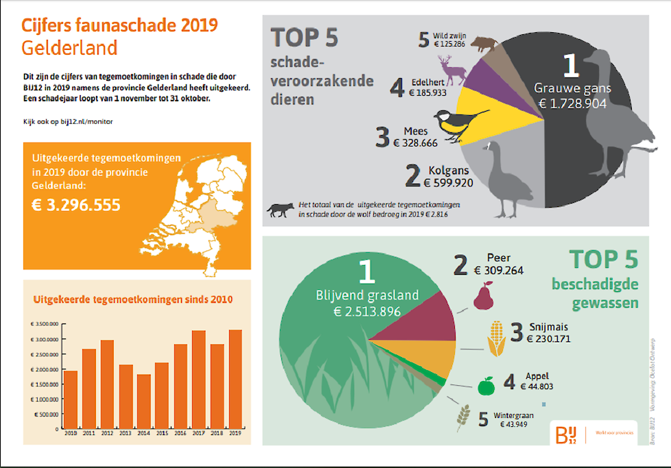 BIJ 12: ‘De infographic laat het totaal van de tegemoetkomingen in schade zien die door BIJ12 in 2019 is uitgekeerd. Het gaat om schade die heeft plaatsgevonden tussen 1 november 2018 tot 1 november 2019. De infographic laat niet de totale faunaschade in