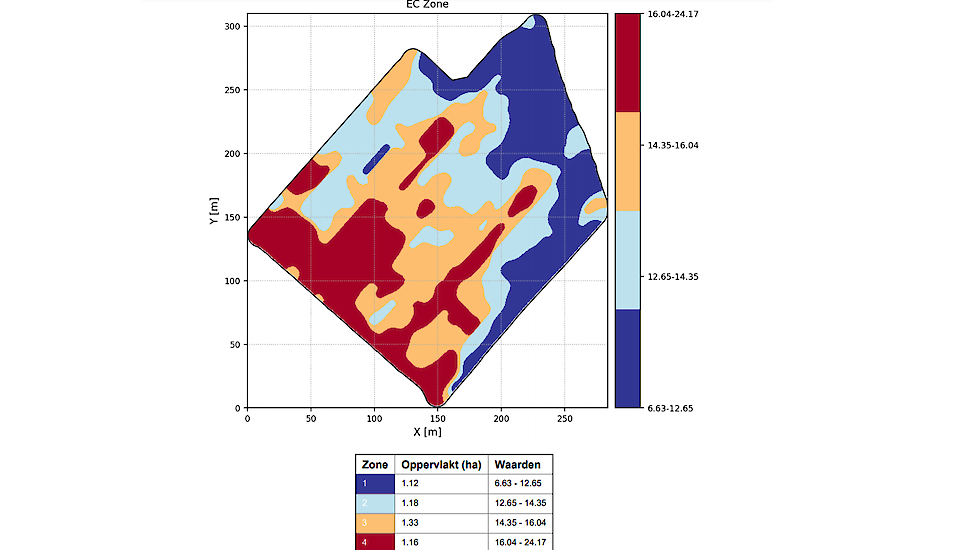 Het perceel wordt ingedeeld in vier klassen. Door op vier plekken bodemmonsters te prikken, voor elke klasse één, kan er plaatsspecifiek bekalkt of bemest worden.
