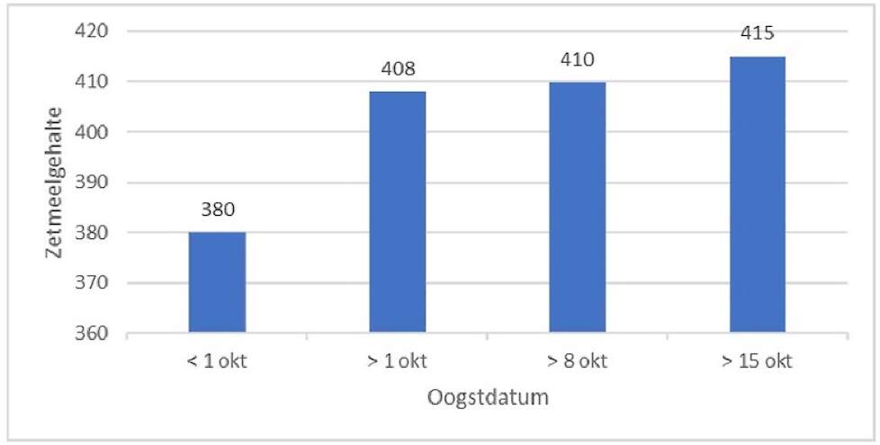 Het zetmeelgehalte per week op basis van minimaal 25 kuiluitslagen.