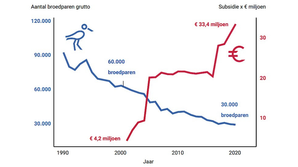 Uitgaven aan subsidies per jaar van 2001 tot en met 2020. Het aantal broedparen grutto’s vanaf 1990 (bron: Netwerk Ecologische Monitoring, Sovon, provincies en CBS, www.sovon.nl, bewerking Algemene Rekenkamer)