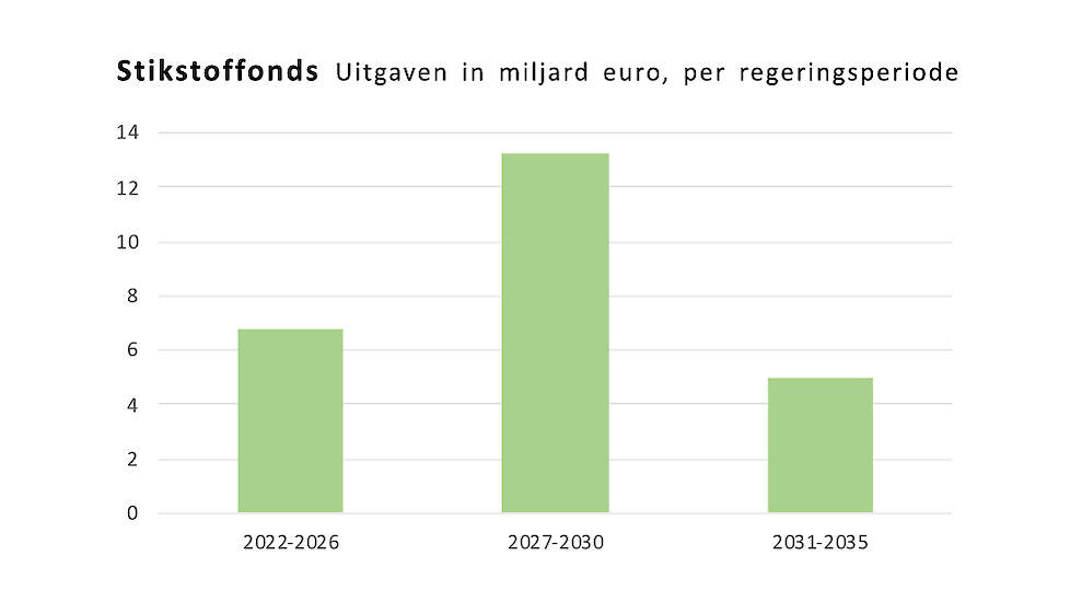 Uitgaven stikstoffonds per regeringsperiode