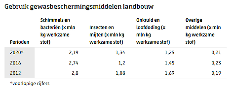 Gebruik gewasbeschermingsmiddelen landbouw