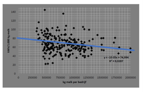 Stroomverbruik bij de productie van melk