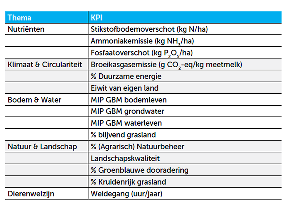 Dit zijn de voorgestelde KPI’s, waarmee de provincie Gelderland met andere partijen aan de slag wil.